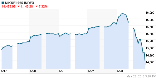 График индекса Nikkei-225 (Japan).