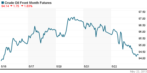 График изменения цен на нефть: Crude oil.