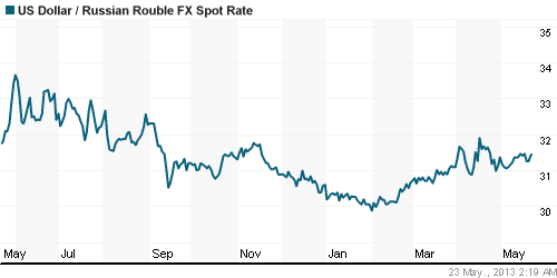 График официального курса Рубля к Доллару США.