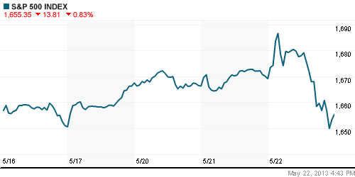 График индекса S&P 500.