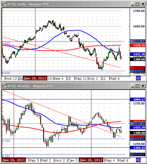 Технический анализ индекса РТС.