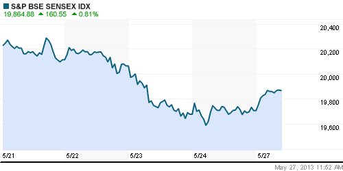 График индекса BSE SENSEX (India).