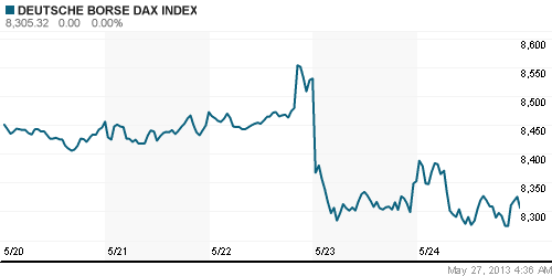 График индекса XETRA DAX.