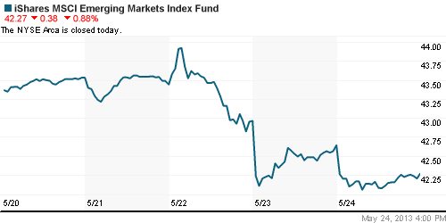 График: iShares MSCI Emerging Markets Index (EEM).