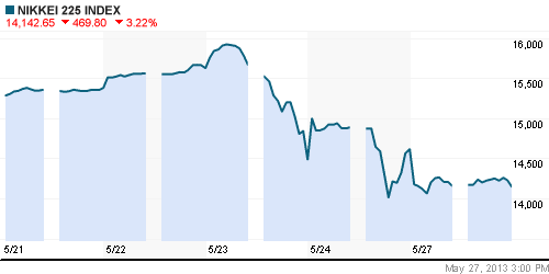 График индекса Nikkei-225 (Japan).