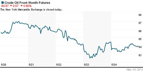 График изменения цен на нефть: Crude oil.