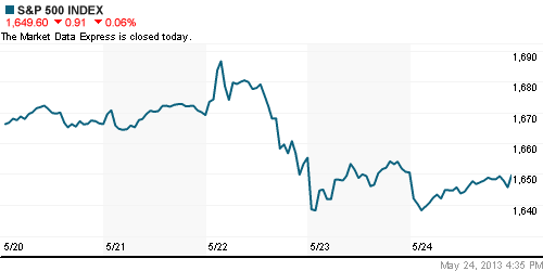 График индекса S&P 500.