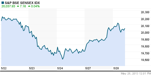 График индекса BSE SENSEX (India).