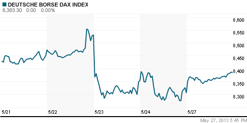 График индекса XETRA DAX.