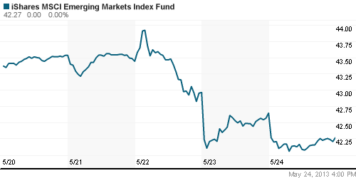 График: iShares MSCI Emerging Markets Index (EEM).