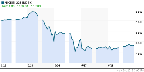 График индекса Nikkei-225 (Japan).