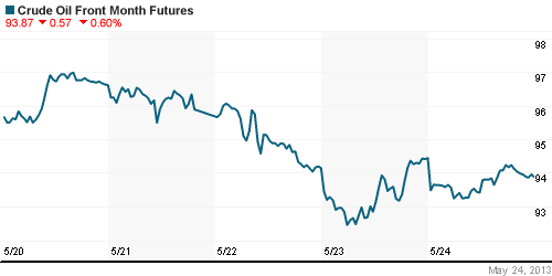 График изменения цен на нефть: Crude oil.