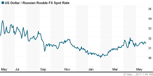 График официального курса Рубля к Доллару США.