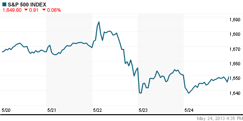 График индекса S&P 500.