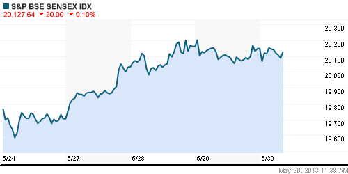 График индекса BSE SENSEX (India).