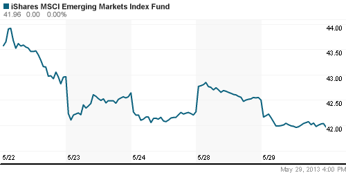 График: iShares MSCI Emerging Markets Index (EEM).