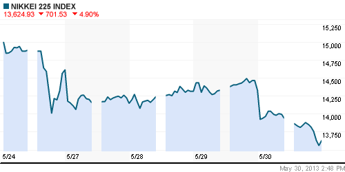 График индекса Nikkei-225 (Japan).