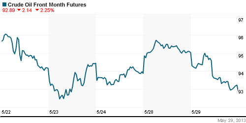 График изменения цен на нефть: Crude oil.