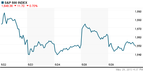 График индекса S&P 500.