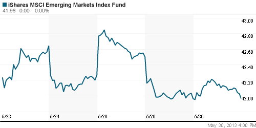 График: iShares MSCI Emerging Markets Index (EEM).