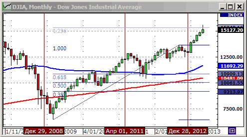 Технический анализ индекса Dow Jones.