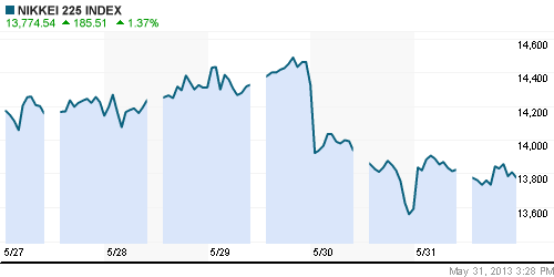 График индекса Nikkei-225 (Japan).