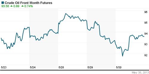 График изменения цен на нефть: Crude oil.