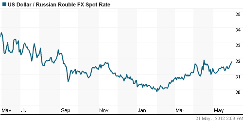 График официального курса Рубля к Доллару США.