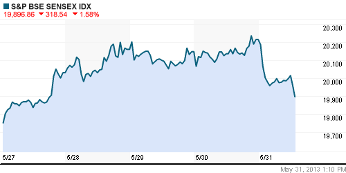 График индекса S&P 500.