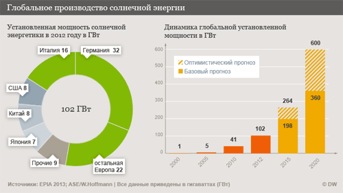 Мировые лидеры по производству солнечной электроэнергии.