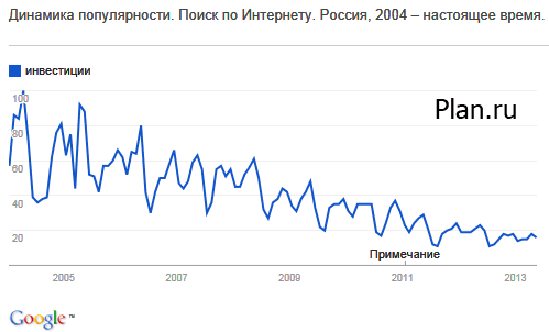 Поисковые запросы инвесторов.