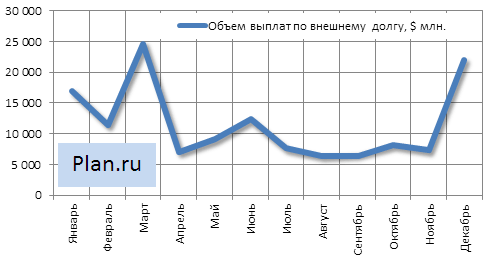 График погашения российского внешнего долга.