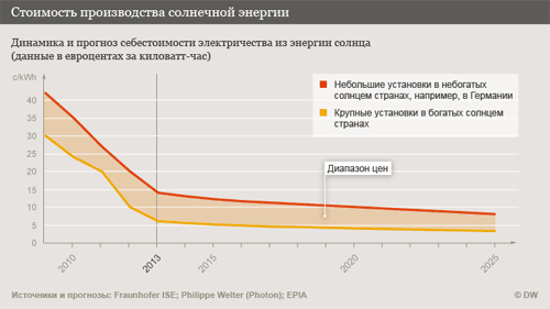 Себестоимость производства солнечной энергии. Прогноз.