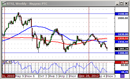 Технический анализ индекса РТС.