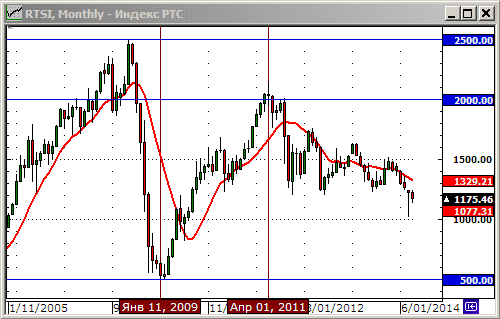 График индекса российских акций (РТС).