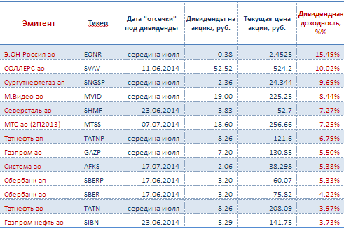 Дивидендная доходность.