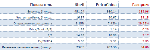 Дисконт российских акций Газпрома.