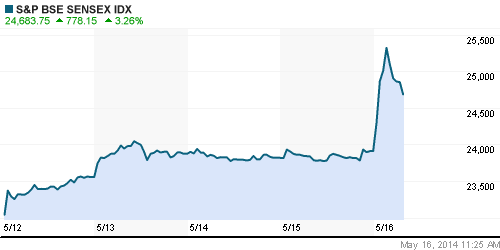 График индекса BSE SENSEX (India).