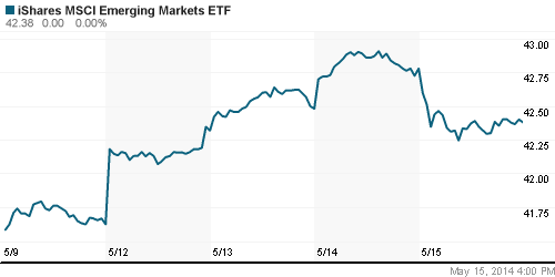 График: iShares MSCI Emerging Markets Index (EEM).