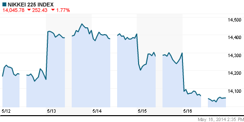 График индекса Nikkei-225 (Japan).