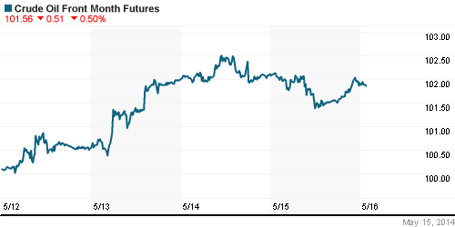 График изменения цен на нефть: Crude oil.