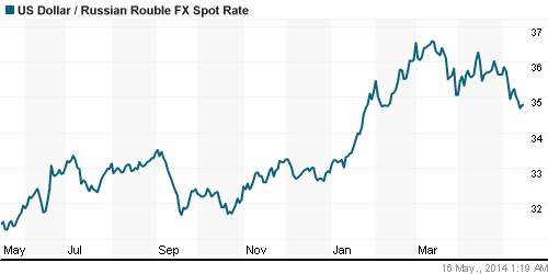 График официального курса Рубля к Доллару США.