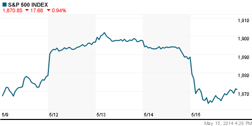 График индекса S&P 500.