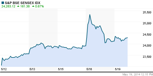 График индекса BSE SENSEX (India).