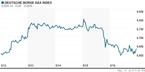График индекса XETRA DAX.