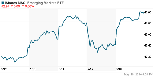 График: iShares MSCI Emerging Markets Index (EEM).