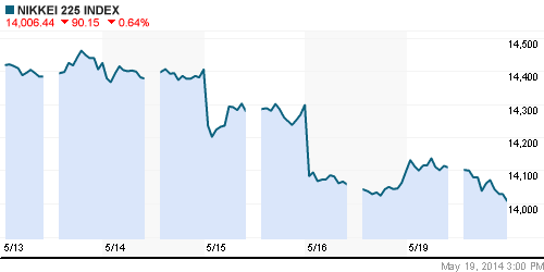 График индекса Nikkei-225 (Japan).