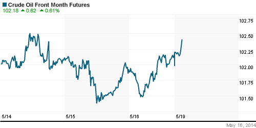 График изменения цен на нефть: Crude oil.