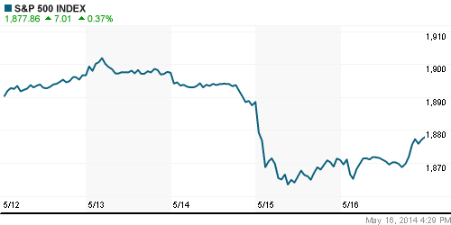 График индекса S&P 500.