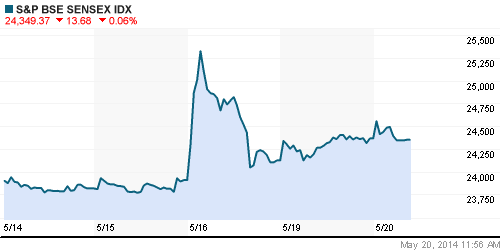 График индекса BSE SENSEX (India).